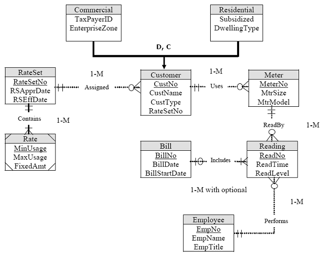 Step-by-step on database modeling using ERD on MySQL database screenshots